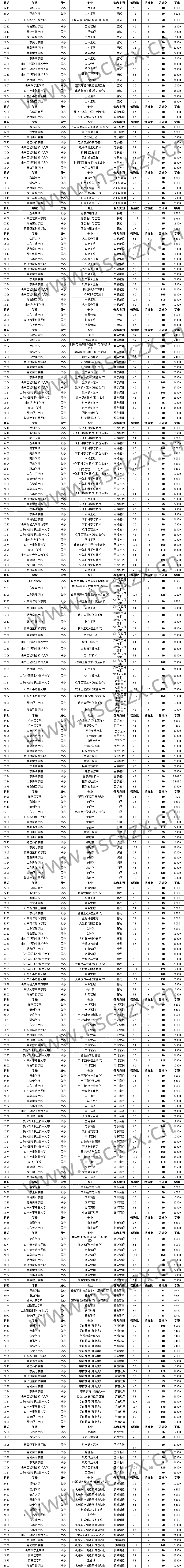 南山春考各专业招生学校.png